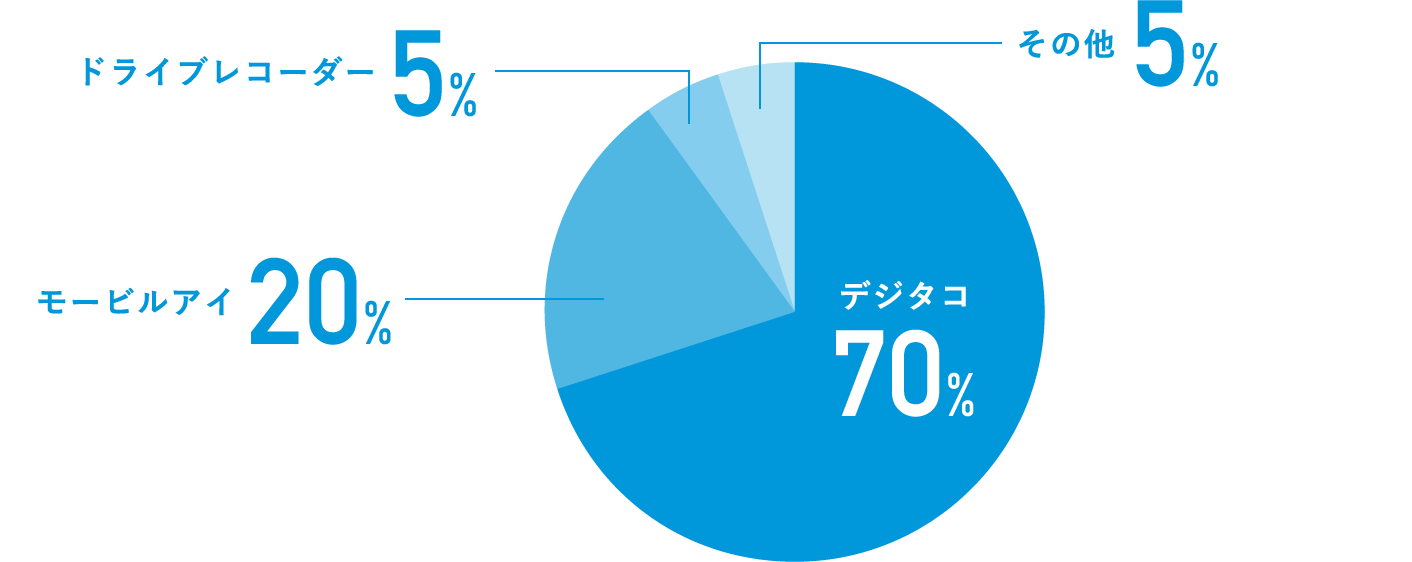 デジタコ：70%・モービルアイ：20%・ドライブレコーダー：5%・その他：5%